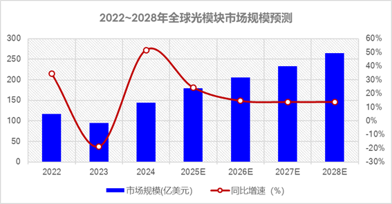 光通信市場(chǎng)