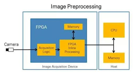 CPU vs FPGA，圖像處理誰更厲害？(圖2)