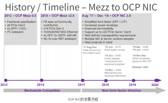 即將一統(tǒng)天下的OCP NIC 3.0及其未來(lái)(圖1)