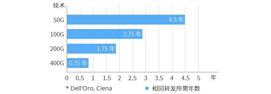 400G以太網市場的現(xiàn)狀和未來(圖2)