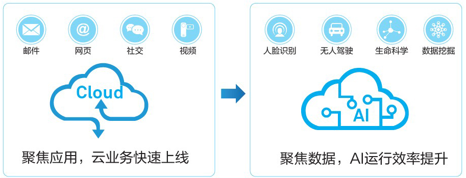 面向云和智能時代的數(shù)據(jù)中心網(wǎng)絡(luò)(圖1)