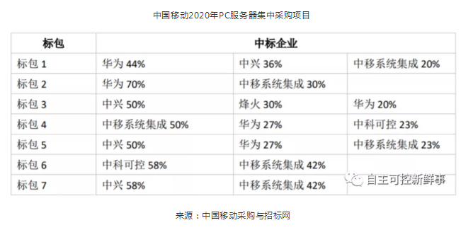 行業(yè)信創(chuàng)加速推進(jìn) 國(guó)產(chǎn)芯片服務(wù)器迎來(lái)發(fā)展機(jī)遇(圖2)