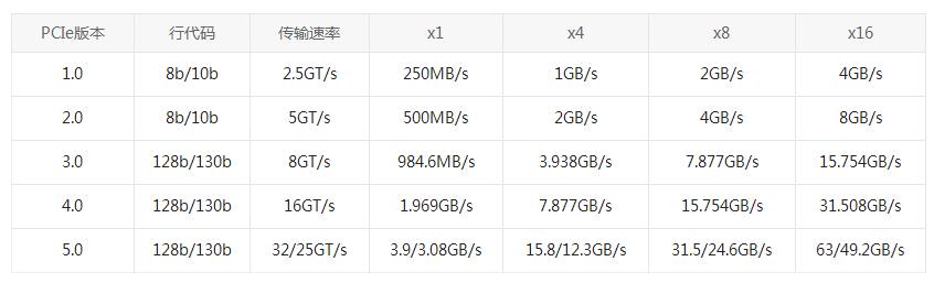 PCI VS PCI-X VS PCI-E：為什么選擇PCI-E網(wǎng)卡？(圖2)